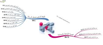 الخرائط الذهنية لسور القرآن الكريم سورة يس Words Map Islam Quran