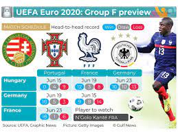 Group f of uefa euro 2020 will take place from 15 to 23 june 2021 in budapest's puskás aréna and munich's allianz arena. Euro 2020 France Germany Spain England Portugal Who Will Win Here Is What We Think Football Gulf News