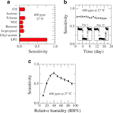 Formaldehyde detector measure the presence of this voc in ambient air and alert when concentrations become dangerous. Resistive Room Temperature Lpg Sensor Based On A Graphene Cdo Nanocomposite Springerlink
