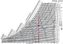 Psychrometric Chart Fundamentals Part Three