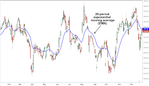 Exponential Moving Average Ema Definition