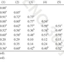 Form 42b companies act 2016. Means Standard Deviations Reliabilities And Correlations For Psycap Download Table