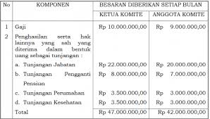 Jul 23, 2020 · hr manager adalah mereka yang bertanggung jawab atas proses rekrutmen, pelatihan dan pengembangan karyawan; Gaji Dan Tunjangan Ketua Hingga Anggota Komite Bph Migas Naik Ini Daftarnya Okezone Economy