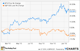 Is Vail Resorts Inc A Good Choice For Dividend Investors