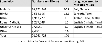 A state religion for sri lanka should be labelled buddhism due to wording in the constitution calling for the protection of buddhist culture in sri lanka, as jeyakumaran mayooresan (ஜெயக்குமாரன் மயூரேசன்) pointed out: Population By Religion And Languages Used For Religion 5 Download Table