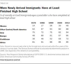 Modern Immigration Wave Brings 59 Million To U S Pew