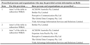 Modern electoral rolls since 2002/3 have been subject to some privacy protection. Why Do Data Brokers Access The Australian Electoral Roll