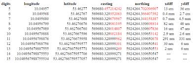 As an example, we use the decimal system. How Many Decimal Digits For Storing Longitude Latitude Rapidlasso Gmbh