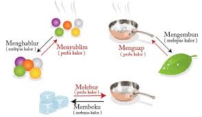 Perpindahan panas adalah salah satu kekuatan fisik utama yang mendorong semua reaksi di planet ini. Contoh Sederhana Perpindahan Panas Kalor Dalam Kehidupan Sehari Hari Kampung Ilmu Artikel Motivasi Motivasi Belajar Materi Pelajaran