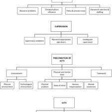 Papa yang sibuk dengan bisnisnya sering pulang malam dan tidur di kamar tamu yang mama sering tidur sendiri di kamarnya dan kadang tidur bareng dengan adikku jika papa tidur di kamar mama. Pdf Human Factor Analysis And Classification System Hfacs In The Evaluation Of Outpatient Medication Errors