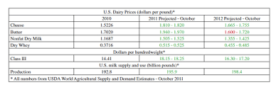 Projected Production Up 2 6 Billion Pounds