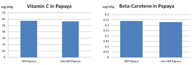 how do gmo and non gmo nutritional values compare gmo answers