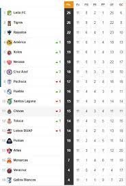 Tabla general liga mx 2021 en vivo: La Tabla General De La Liga Mx Tras La Jornada 11 Del Clausura 2019 As Mexico