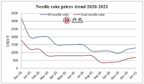 Needle Coke Prices Chart And Trend 2021 Dancrabon Dce coking coal may '21 (yqk21). needle coke prices chart and trend 2021