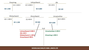 Wenn ich aber das sbk abschließen will kommt bei soll 1.969.200€ und bei haben 1.601.100€ raus. Ubungsaufgabe Erfolgskonten Abschliessen Guv Aufstellen Youtube