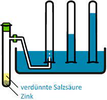 Pneumatik bezeichnet den einsatz von druckluft zur verrichtung mechanischer arbeit und ist hier doch irreführend, weil der verwendungszweck nichts mit der verrichtung von arbeit zu tun hat. Klassewasser De Knallgasprobe Jugendliche