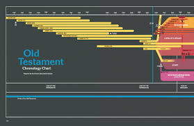 52 True Old Testament Chronology Chart Lds