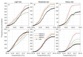 These are ideal for heavier rainfall and are weighed periodically. Remote Sensing Special Issue Weather Forecasting And Modeling Using Satellite Data