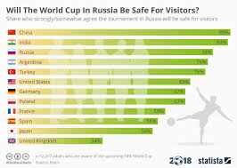 Chart Will The World Cup In Russia Be Safe For Visitors