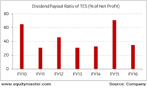 Tcs Has Maintained A High Payout Chart Of The Day 21