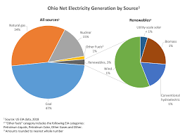 How Does Ohio Generate Electricity