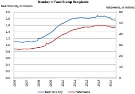 Has The Long Term Increase In Food Stamp Usage Finally Come