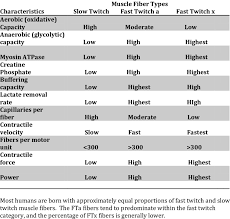 Characteristics Of St Fta And Ftx Muscle Fibers Download