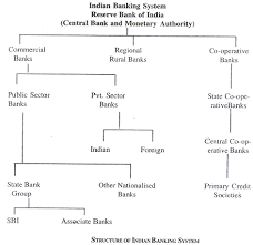 indian banking system structure and other details with