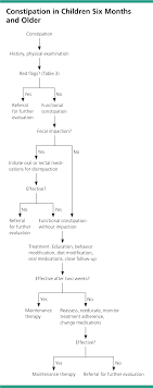 Evaluation And Treatment Of Constipation In Children And