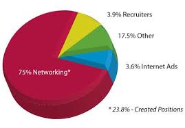 This Chart Shows How Much Networking Is Important In The World Today 6186 Career Development Marketing Jobs Job Hunting