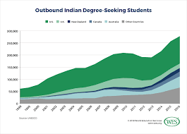 Education In India