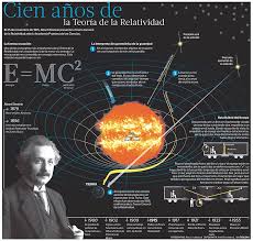 Teoría de la Relatividad #infografia #infographic - TICs y Formación