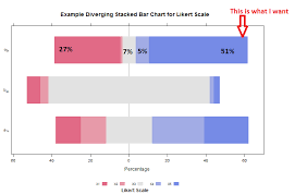 Likert Plot Showing Percentage Values Stack Overflow
