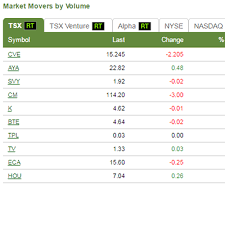 Real Time Stock Quotes On Tmx Money