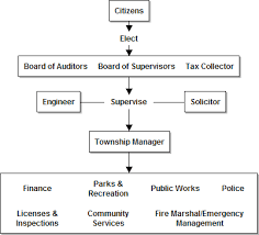 township of middletown organizational chart