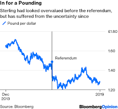 The Economic Damage Of Brexit In Charts Bloomberg