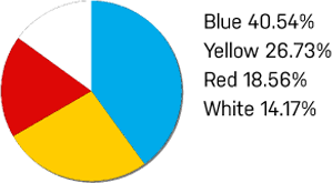 The true colors personality test is an excellent way of understanding yourself and understanding others. Choose Colorcode Personality Science