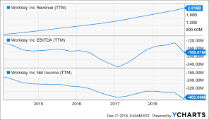 Workday Is Escaping The Tech Slaughter Workday Inc