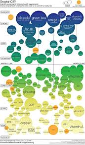 This Clever Graph Shows Which Health Supplements Work And