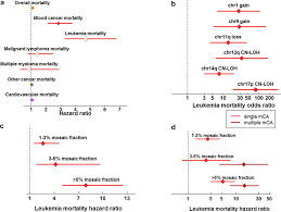 Check spelling or type a new query. Chromosomal Alterations Among Age Related Haematopoietic Clones In Japan Abstract Europe Pmc