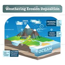 Weathering Erosion Deposition Isometric Illustration Diagram Weathering And Erosion Weathering Erosion Deposition Erosion