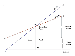 Operations Introduction To Break Even Analysis Business