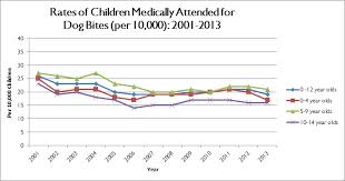 Medically Attended Dog Bites National Canine Research Council