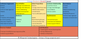 Trivago Business Model Everything You Need To Know About How Trivago Works Revenue Analysis Business Model Canvas Business Canvas Trivago