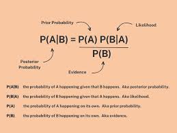 Image result for Bayes Theorem