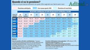 Secondo boeri, che è intervenuto in. Pensioni Quota 100 Tabella Calcolo Pensione E Assegno