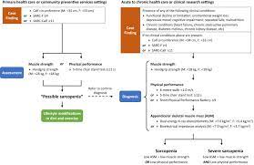 Check spelling or type a new query. Asian Working Group For Sarcopenia 2019 Consensus Update On Sarcopenia Diagnosis And Treatment Journal Of The American Medical Directors Association