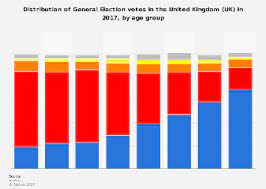 The 2020 election by the numbers. Uk General Election Votes By Age 2017 Statista