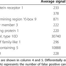 Differentially Expressed Genes Separating Arachnoid Cysts