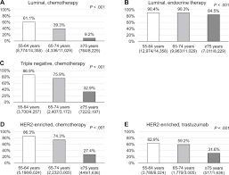 Doctors use a staging system to determine which of these groups the cancer falls into. Systemic Therapy And Prognosis Of Older Patients With Stage Ii Iii Breast Cancer A Large Scale Analysis Of The Japanese Breast Cancer Registry European Journal Of Cancer